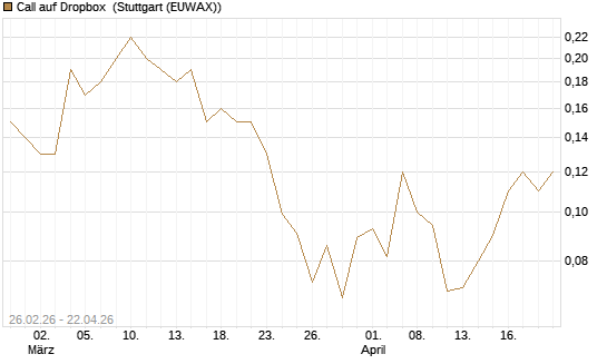 Call auf Dropbox [J.P. Morgan Structured Products B.V.] Chart