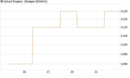 Call auf Dropbox [J.P. Morgan Structured Products B.V.] Chart