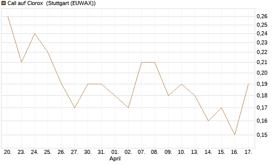 Call auf Clorox [J.P. Morgan Structured Products B.V.] Chart