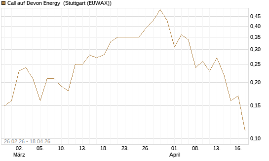 Call auf Devon Energy [J.P. Morgan Structured Products B.V.] Chart