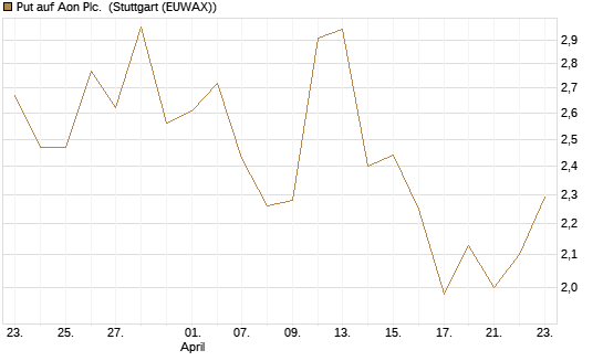 Put auf Aon Plc. [J.P. Morgan Structured Products B.V.] Chart