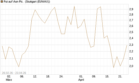 Put auf Aon Plc. [J.P. Morgan Structured Products B.V.] Chart