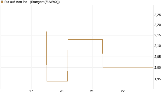 Put auf Aon Plc. [J.P. Morgan Structured Products B.V.] Chart