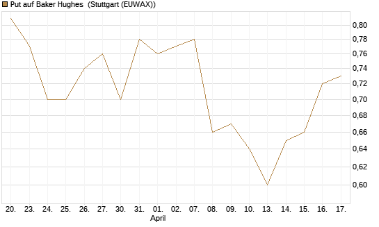 Put auf Baker Hughes [J.P. Morgan Structured Products B.V.] Chart