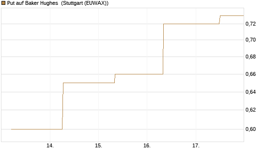 Put auf Baker Hughes [J.P. Morgan Structured Products B.V.] Chart