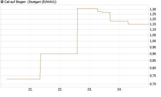 Call auf Biogen [J.P. Morgan Structured Products B.V.] Chart