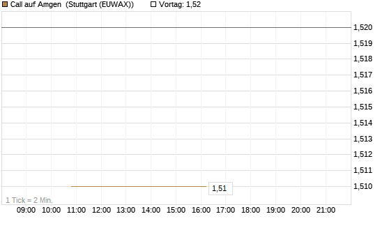 Call auf Amgen [J.P. Morgan Structured Products B.V.] Chart