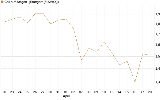 Call auf Amgen [J.P. Morgan Structured Products B.V.] Chart