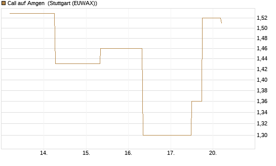 Call auf Amgen [J.P. Morgan Structured Products B.V.] Chart