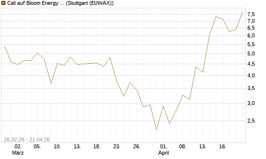 Call auf Bloom Energy A [J.P. Morgan Structured Products B.V.] Chart