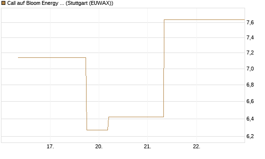 Call auf Bloom Energy A [J.P. Morgan Structured Products B.V.] Chart