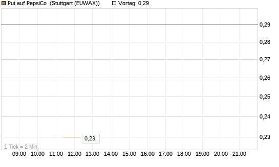 Put auf PepsiCo [J.P. Morgan Structured Products B.V.] Chart
