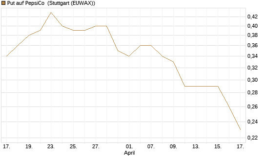 Put auf PepsiCo [J.P. Morgan Structured Products B.V.] Chart