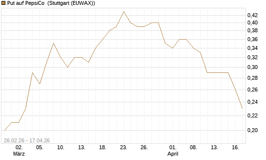 Put auf PepsiCo [J.P. Morgan Structured Products B.V.] Chart