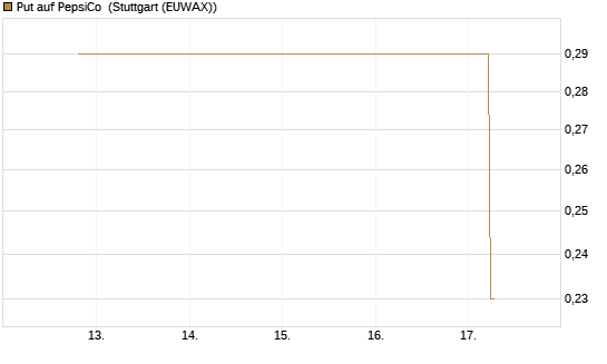 Put auf PepsiCo [J.P. Morgan Structured Products B.V.] Chart