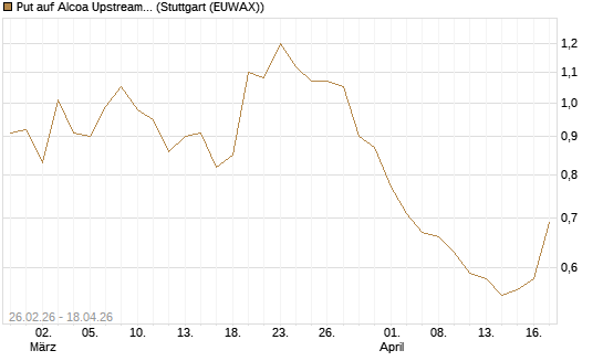 Put auf Alcoa Upstream Corp [J.P. Morgan Structured Products B.V.] Chart