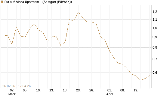 Put auf Alcoa Upstream Corp [J.P. Morgan Structured Products B.V.] Chart