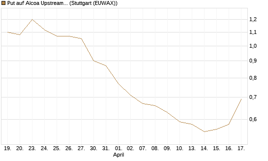 Put auf Alcoa Upstream Corp [J.P. Morgan Structured Products B.V.] Chart