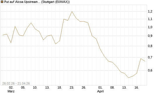 Put auf Alcoa Upstream Corp [J.P. Morgan Structured Products B.V.] Chart