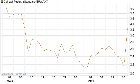 Call auf Fedex [J.P. Morgan Structured Products B.V.] Chart