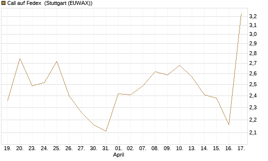 Call auf Fedex [J.P. Morgan Structured Products B.V.] Chart