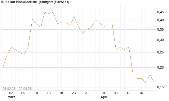 Put auf BlackRock Inc [J.P. Morgan Structured Products B.V.] Chart