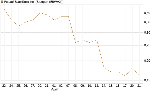 Put auf BlackRock Inc [J.P. Morgan Structured Products B.V.] Chart