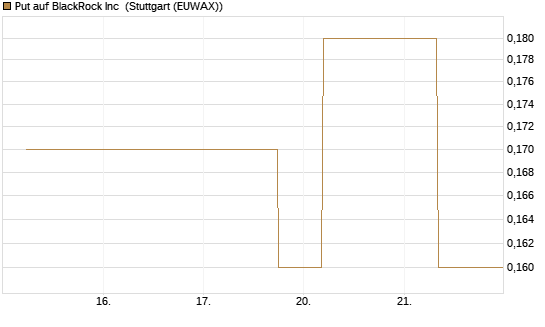 Put auf BlackRock Inc [J.P. Morgan Structured Products B.V.] Chart