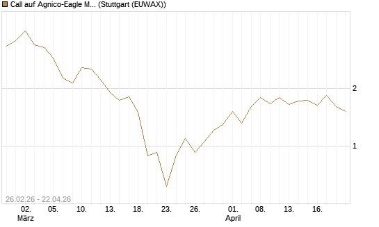 Call auf Agnico-Eagle Mines [J.P. Morgan Structured Products B.V.] Chart