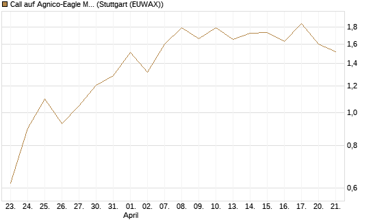 Call auf Agnico-Eagle Mines [J.P. Morgan Structured Products B.V.] Chart