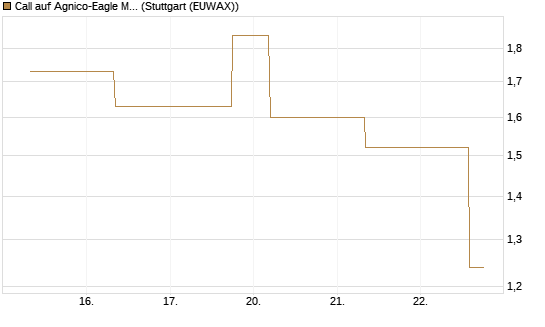 Call auf Agnico-Eagle Mines [J.P. Morgan Structured Products B.V.] Chart