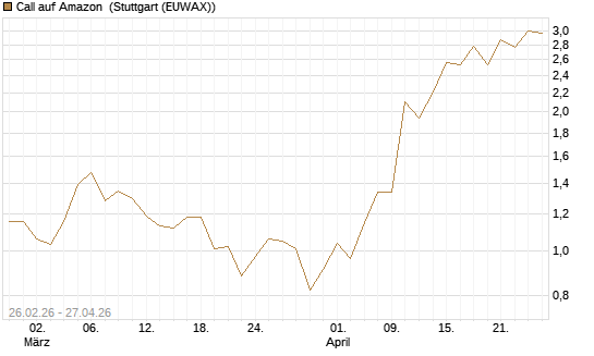 Call auf Amazon [J.P. Morgan Structured Products B.V.] Chart