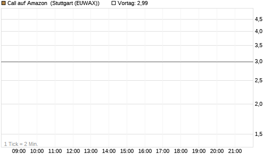 Call auf Amazon [J.P. Morgan Structured Products B.V.] Chart