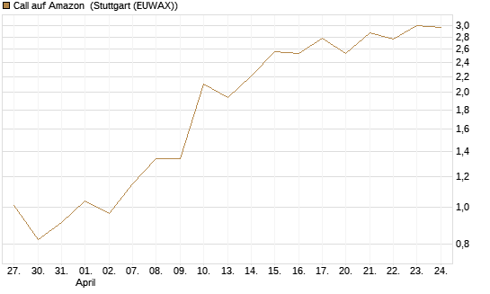 Call auf Amazon [J.P. Morgan Structured Products B.V.] Chart