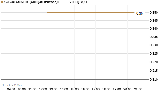 Call auf Chevron [J.P. Morgan Structured Products B.V.] Chart