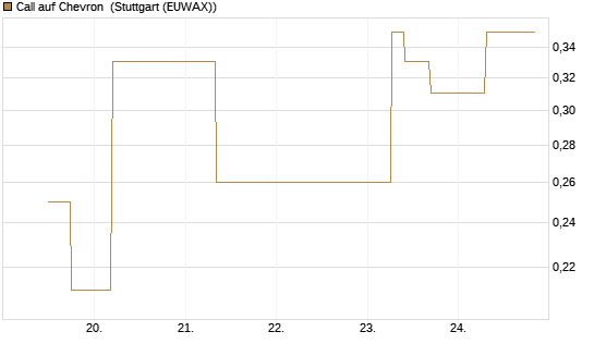 Call auf Chevron [J.P. Morgan Structured Products B.V.] Chart