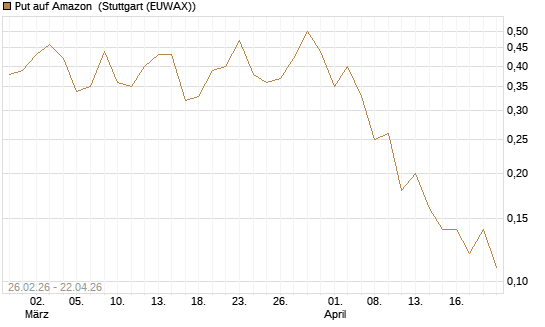 Put auf Amazon [J.P. Morgan Structured Products B.V.] Chart