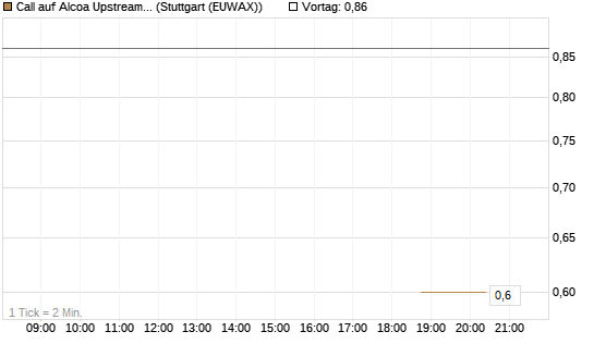 Call auf Alcoa Upstream Corp [J.P. Morgan Structured Products B.V.] Chart