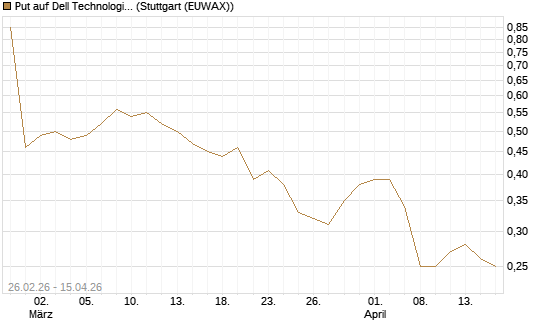 Put auf Dell Technologies [J.P. Morgan Structured Products B.V.] Chart