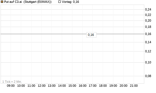Put auf C3.ai [J.P. Morgan Structured Products B.V.] Chart