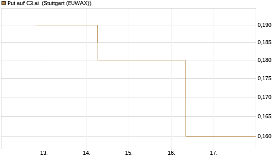 Put auf C3.ai [J.P. Morgan Structured Products B.V.] Chart