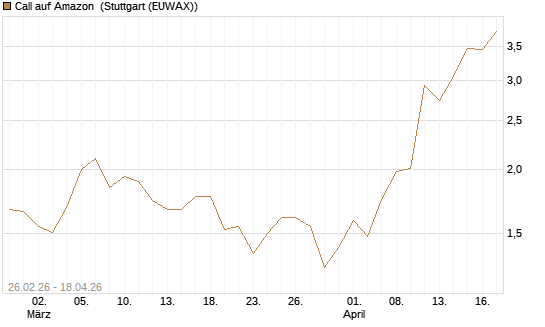 Call auf Amazon [J.P. Morgan Structured Products B.V.] Chart