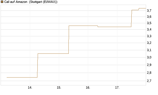 Call auf Amazon [J.P. Morgan Structured Products B.V.] Chart