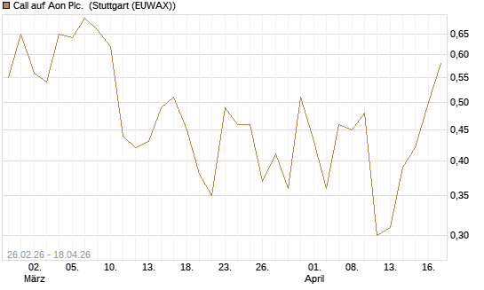 Call auf Aon Plc. [J.P. Morgan Structured Products B.V.] Chart