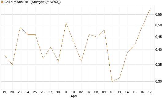 Call auf Aon Plc. [J.P. Morgan Structured Products B.V.] Chart