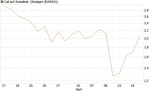 Call auf Autodesk [J.P. Morgan Structured Products B.V.] Chart