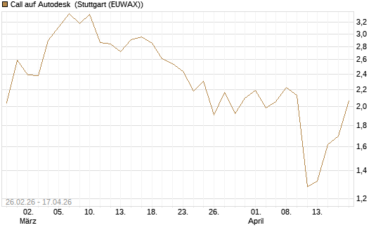 Call auf Autodesk [J.P. Morgan Structured Products B.V.] Chart