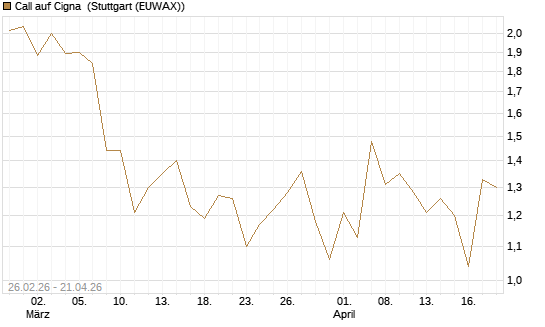 Call auf Cigna [J.P. Morgan Structured Products B.V.] Chart
