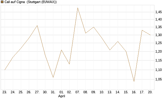 Call auf Cigna [J.P. Morgan Structured Products B.V.] Chart