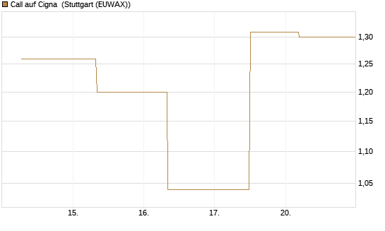 Call auf Cigna [J.P. Morgan Structured Products B.V.] Chart